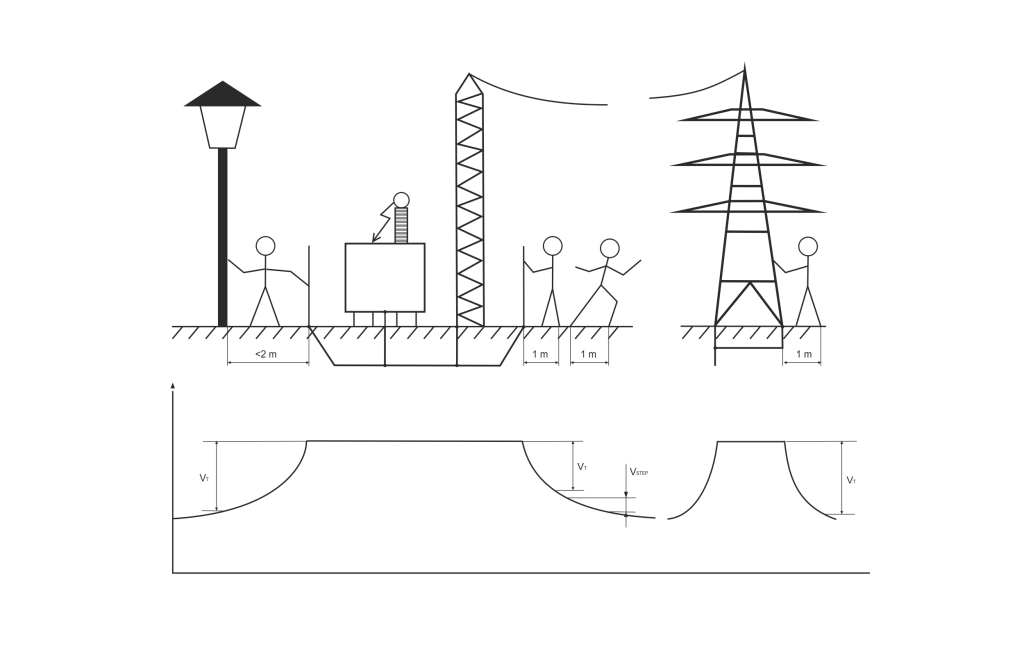 Commissioning of grounding and lightning systems